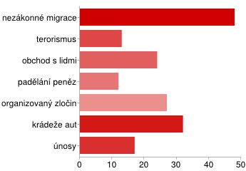 UTB ve Zlíně, Fakulta aplikované informatiky, 2012 77 Otázka číslo 11. Jaká jsou podle Vás největší rizika Schengenského systému?