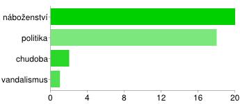 UTB ve Zlíně, Fakulta aplikované informatiky, 2012 78 Otázka číslo 3. Jak velkou hrozbu pro Vás představuje terorismus? (1-největší, 5 nejmenší). Komentář ke grafu: 1-26%, 2-26%, 3-15%, 4-19%, 5-15%.