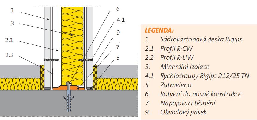 7.3 Druhy akustických příček z hlediska technologie provádění 7.3.1 Sádrokartonová akustická příčka Sádrokartonové příčky zvyšují vzduchovou neprůzvučnost provedením těsných spojů sádrokartonových