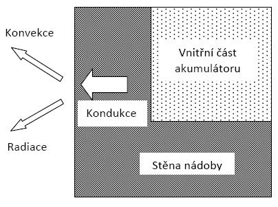 Odvod tepla z baterie do okolního prostředí je kombinací tří základních principů: Tepelná výměna vedením kondukcí, Tepelná výměna prouděním konvekcí, Tepelná výměna sáláním (zářením, radiací).