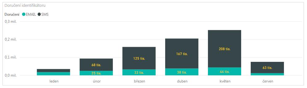 13 Elektronické doručení identifikátoru Leden 2018: 17 tis. e-mail a 18 tis.