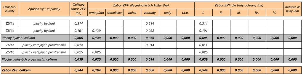 Vzhledem k malým rozměrům lokality a jejímu umístění uvnitř zástavby je tato lokalita k zemědělskému využití nevhodná. Lokalita Fr.