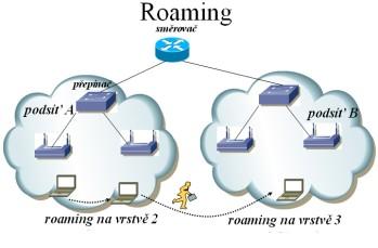 Roaming je v bezdrátových sítích přechod klienta mezi přístupovými body. Roaming může probíhat na druhé nebo třetí vrstvě síťové architektury.