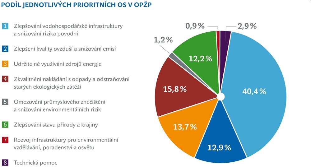 OPŽP rozdělení finanční