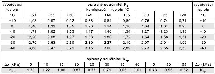 Volba elektromagnetického ventilu Vhodný výběr odpovídající velikosti ventilu je možný několika způsoby: rychlá volba přímo z tabulek přesnost výběru ca 80% přesný propočet pomocí opravných