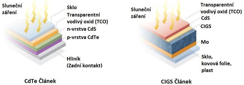 3.5 CdTe solární články Telurid kadmia (CdTe) je polykrystalický tenkovrstvý materiál, s téměř ideální šířkou zakázaného pásu 1,44 ev čímž absorbuje sluneční světlo na ideální vlnové délce, mimo to