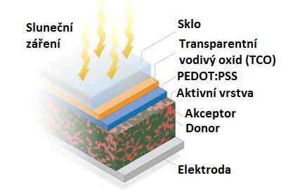 3.7 Organické solární články Organické solární články jsou rozděleny do dvou tříd: Molekulární fotovoltaické články (založeny na nízkomolekulárních látkách) Polymerní fotovoltaické články (založeny