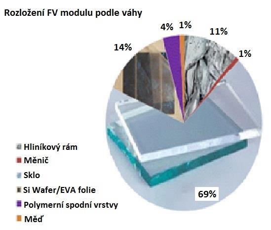 5. Recyklace Solární energie je považována za zelenou technologii, ale co se stane se solárními panely, jakmile dosáhnou konce svého života?