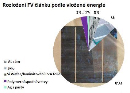 Hliník Tvoří kostru FV panelu, výchozí výroba je vcelku energeticky náročná 200 MJ/kg elektřiny. V dnešní době jsou vyráběny i verze FV panelů bez rámu.