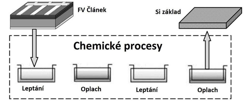 Tyto operace lze provádět rozpuštěním v kyselých nebo zásaditých roztocích. Velmi důležitá je správná identifikace materiálů použitých při výrobě FV článků (obr. 21).