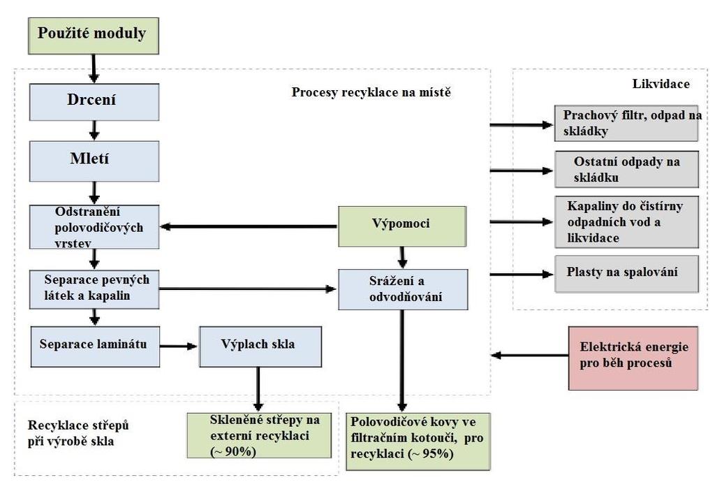 Na následujícím obrázku je zobrazen vývojový diagram pro recyklační proces CdTe. Obrázek 24: Vývojový diagram CdTe recyklačního procesu [23] 5.2.2.1.