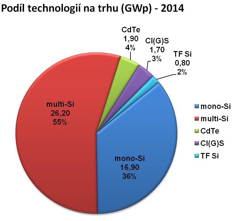 V roce 2025 představují globální FV instalace množství asi 15 milionů tun s odhadovanou životností 25-30 let v Evropě.