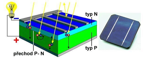 1. Princip fotovoltaického článku Solární (fotovoltaický) článek je v podstatě polovodičová dioda, která se skládá z tenké křemíkové destičky většinou s vodivostí typu P.