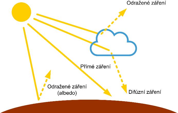 PROSTUP ZÁŘENÍ ZEMSKOU ATMOSFÉROU Vzdálenost Země od Slunce: 1,47 1,52 x 10 8 km intenzita záření vně atmosféry: 1325 1412 W/m