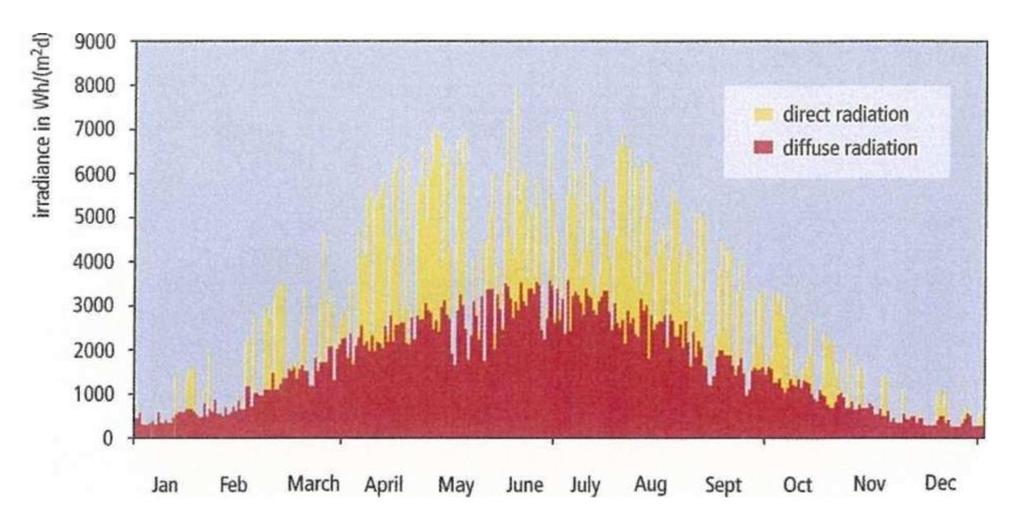 PŘÍMÉ A DIFÚZNÍ ZÁŘENÍ BĚHEM ROKU Berlín Přímé záření Difúzní záření