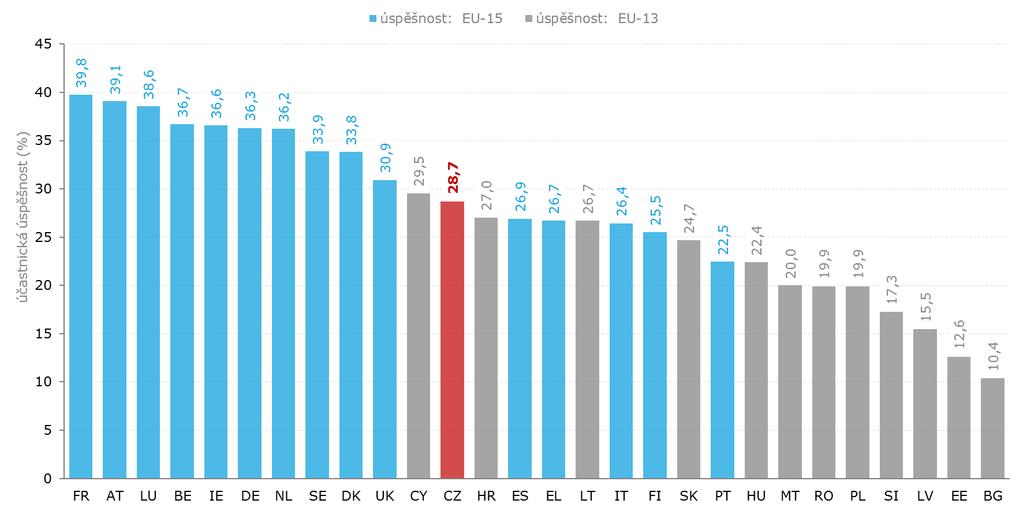 ÚČASTNICKÁ ÚSPĚŠNOST EU-28 V TPT účast.