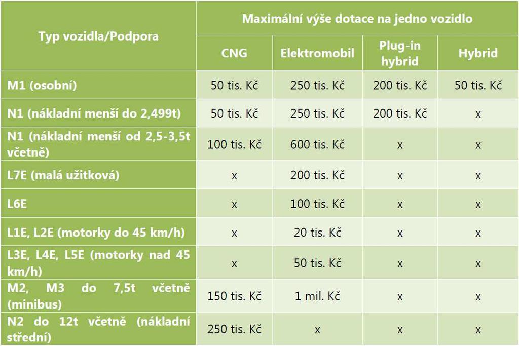 Podpora nákupu vozidel na