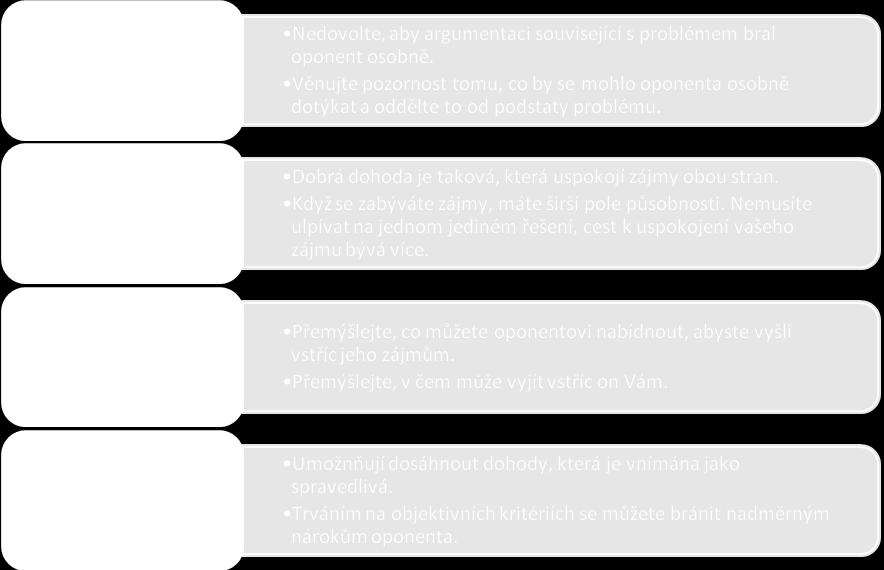 Je to posun, který zmírní konflikt mezi vámi a přiblíží vás dohodě. Buďte otevřeni argumentaci oponenta. Ustupujte podstatě problému, ne nátlaku. 2.