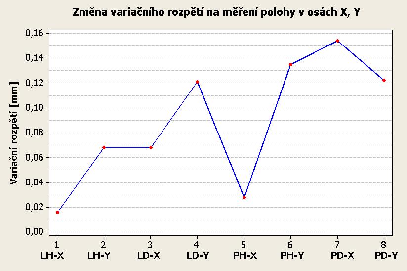 UTB ve Zlíně, Fakulta technologická 40 POČET MĚŘENÍ LH LEVÝ HORNÍ [mm] LD LEVÝ DOLNÍ [mm] PH PRAVÝ DOLNÍ [mm] PD PRAVÝ DOLNÍ [mm] X Y X Y X Y X Y 1.