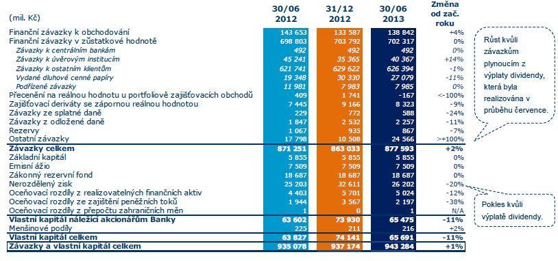 Konsolidovaná rozvaha pasiva Komentář k rozvaze Úvěrové portfolio dále rostlo a na konci 1. pololetí 2013 dosáhlo 490,0 mld. Kč, hlavně díky hypotékám a korporátním/sme úvěrům.