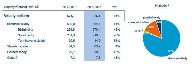 Obchodní výsledky vklady Meziroční růst díky retailovým vkladům 1 Stavební spoření skupiny ČSOB je v bilanci ČMSS, která je z 55 % vlastněna ČSOB. Objemy jsou vykazovány z 55 %, tj.