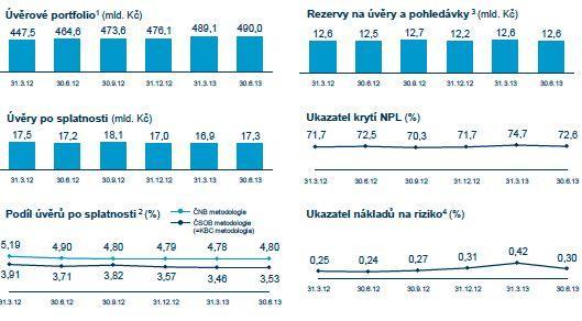 Řízení rizik Ukazatel kapitálu Tier 1 dosáhl k 30. červnu 2013 hodnoty 13,8 % oproti 11,8 % k 30. červnu 2012 díky zadrženému zisku roku 2012 ve výši 2,4 mld. Kč.