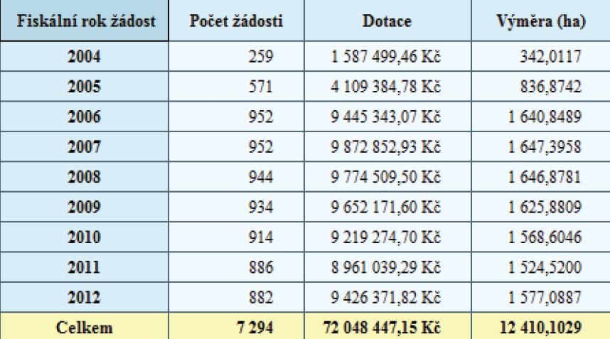 Přehled statistika - HRDP Dotace na