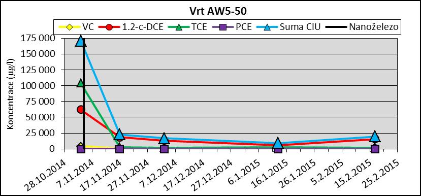 Největšího snížení dosáhly koncentrace 1,2-cis-DCE a TCE, které po 2 týdnech od aplikace suspenze nanoželeza poklesly až na polovinu původních hodnot. Mírného poklesu dosáhl také VC.