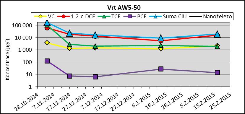 Rozložení a vývoj kontaminantů ve vrtu AW5-50 je zobrazen na obrázku 4. Aplikace nanoželeza do podzemní vody způsobila trvalé snížení koncentrace ClU.