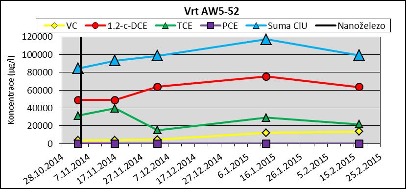 Značného poklesu dosáhly také koncentrace 1,2-cis-DCE, které na počátku dosahovaly 62 300 a po 14 dnech se snížily na 18 600 µg/l.