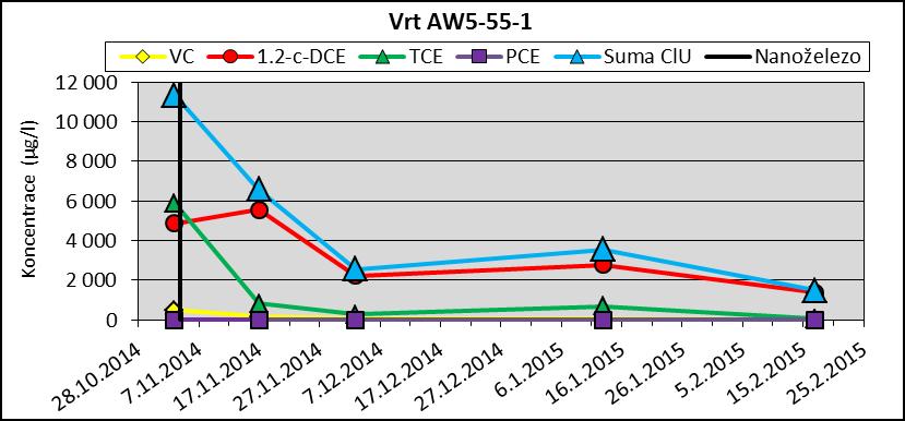 Obrázek 6 zobrazuje vývoj ClU ve vrtu AW5-52.