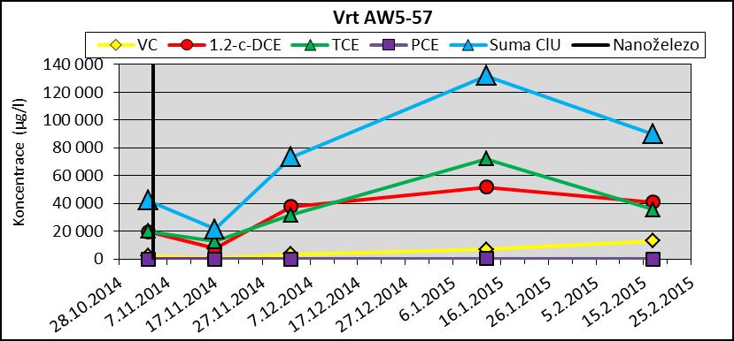 Obrázek 11: Vývoj koncentrace ClU ve vrtu AW5-57 Obrázek 11 demonstruje průběh koncentrací kontaminantů po zásáknutí suspenze nanoželeza ve vrtu AW5-57.