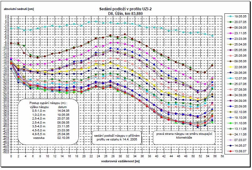 Obr. 22 Výsledky měření hydrostatické