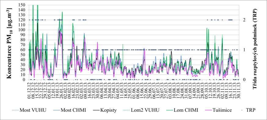 Průběh 24hodinových hodnot PM 10 lokality : Kopisty, Most, Lom a