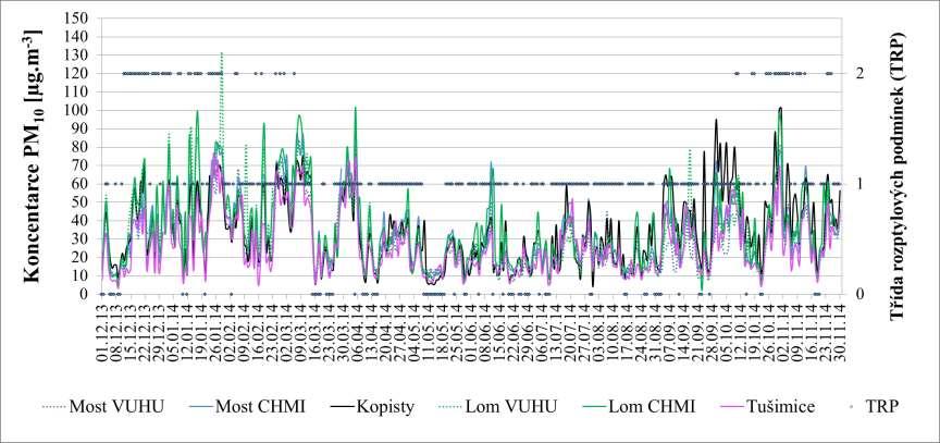 Průběh 24hodinových hodnot PM 10 lokality : Kopisty, Most, Lom a