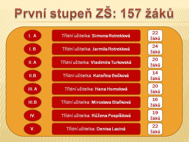 Školní rok 2009-2010 Školní rok 2009-2010 byl zahájen v úterý 1. září 2009. Školu navštěvovalo celkem 328 žáků v 17 třídách.