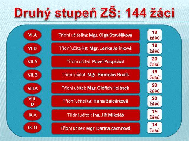 Školní rok 2010-2011 Školní rok 2010-2011 byl zahájen ve středu 1. září 2010. Školu navštěvovalo celkem 307 žáků v 17 třídách.