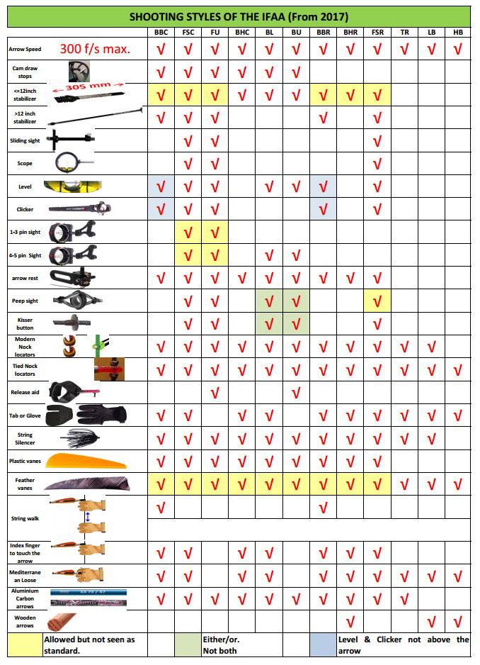 Styly dle IFAA» Přehled základních omezení a pravidel pro vybavení luků v jednotlivých kategoriích» Žlutě podbarvené prvky jsou sice povolené, ale nebývají pro danou kategorii obvyklé» Oranžově
