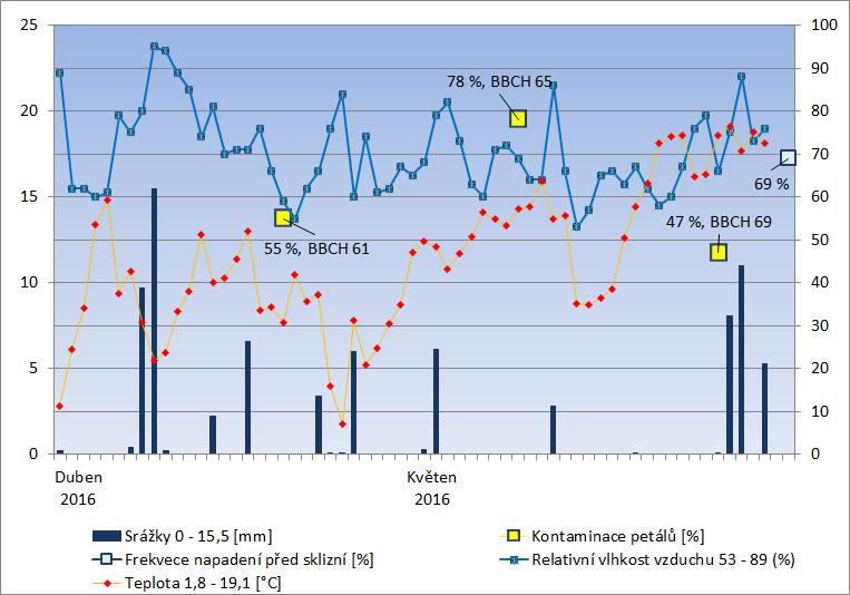 Graf 9: Průběh teplot, srážek, relativní vlhkosti vzduchu, kontaminace petálů a napadení