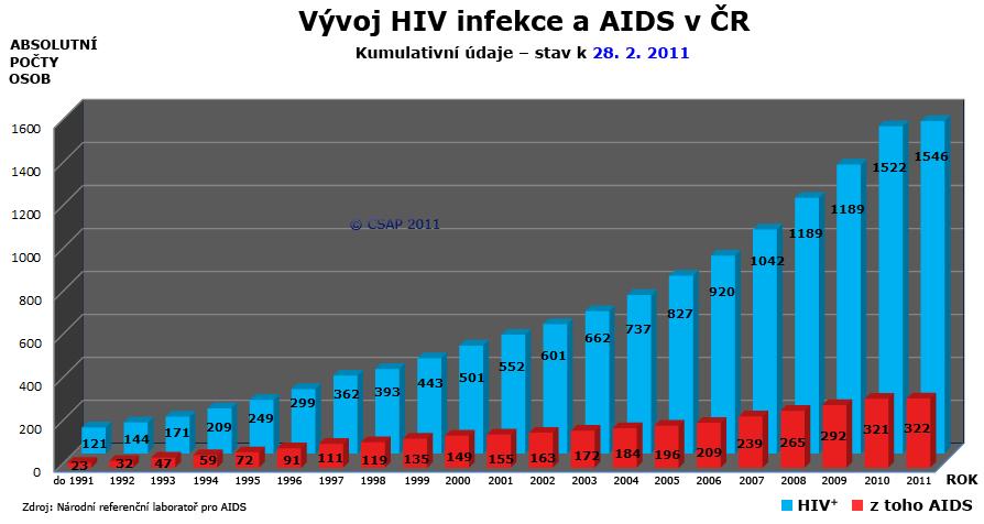 HIV infekce u nás http://www.