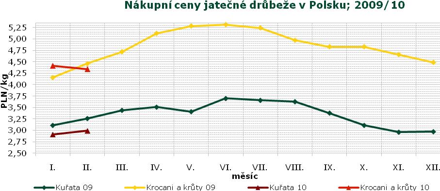 HUF/kg 1 250 1 200 1 150 1 100 1 050 1 000 950 900 850 800 Vývoj cen drůbežích výrobků v Maďarsku v r.