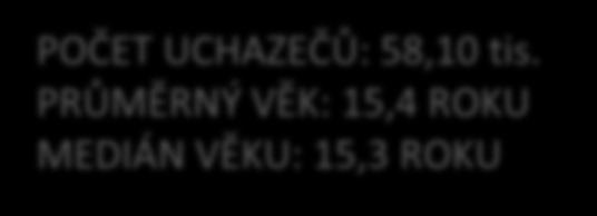 15 21 18 19 25 22 17 21 12 18 24 15 11 1 14 2 1 12 8 9 9 7 5 8 6 166 48 3112 2884 2252 POČET PODÍL (%) 3995 4455 486 4792 4942 488 4883 59 4949 UCHAZEČI O 4LETÉ OBORY (BEZ NÁSTAVEB) PODLE VĚKU