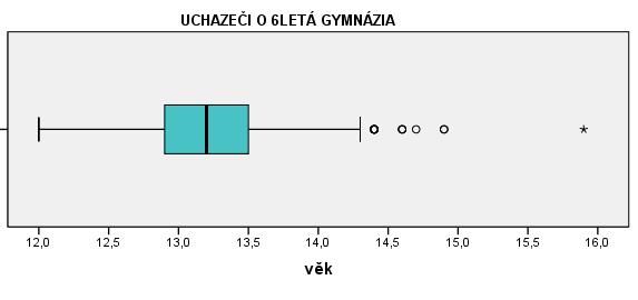 1 3 5 1 22 119 83 49 42 29 17 8 7 145 232 277 POČET 4 458 432 419 PODÍL (%) 486 469 45 48 473 UCHAZEČI O 6LETÁ GYMNÁZIA PODLE VĚKU Průměrný i mediánový věk uchazeče o studium na 6letých gymnáziích