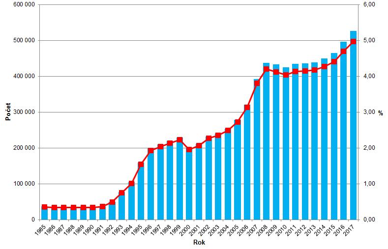 Vývoj počtu imigrantů v Česku a jejich podílu na