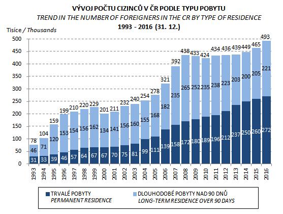 Vývoj počtu cizinců v Česku podle