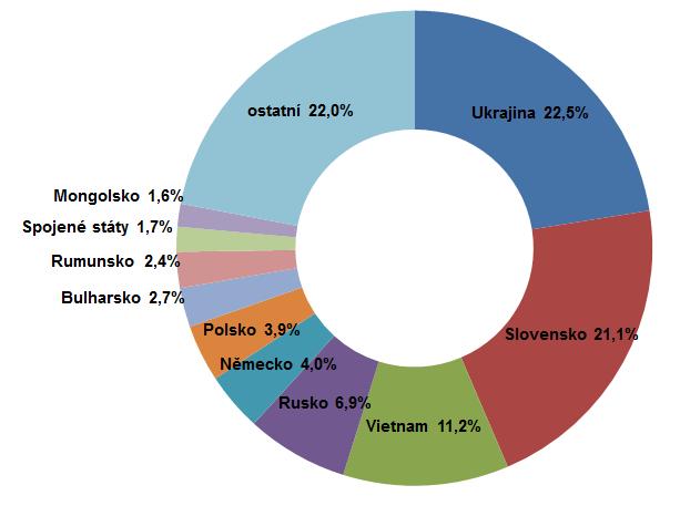 Zdroj dat: MV ČR, 2018 Top 3 země (Ukrajina, Slovensko, Vietnam): 293 904 osob