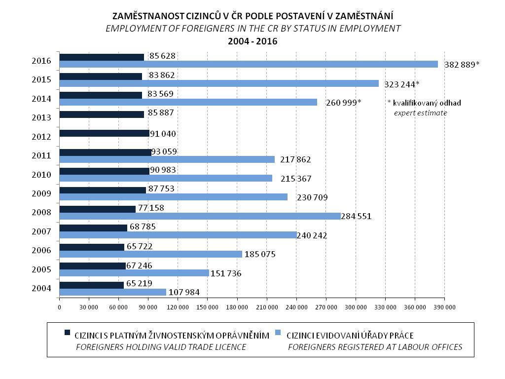 Zaměstnanost cizinců v Česku podle jejich