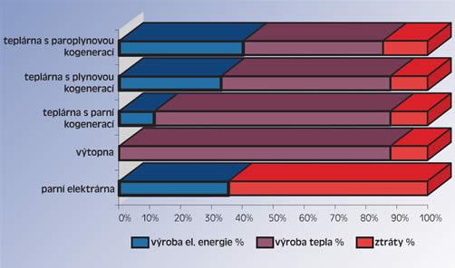 Ve velkých tepelných (uhelných a jaderných) elektrárnách se při výrobě elektřiny využije cca 30 % (u starých) a až 42 % (u moderních) energie obsažené v palivu.