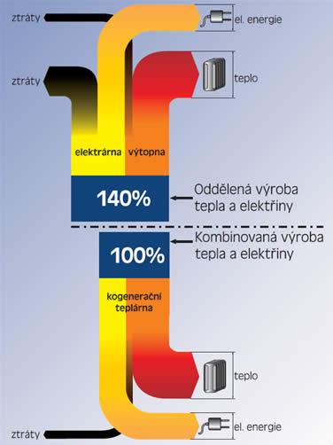 Účinnost výroby tepelné a elektrické energie se může podstatně lišit, a proto hodnota modulu e má velký vliv na vyhodnocení účinnosti kogenerační jednotky (dále jen KJ) při porovnání s oddělenou