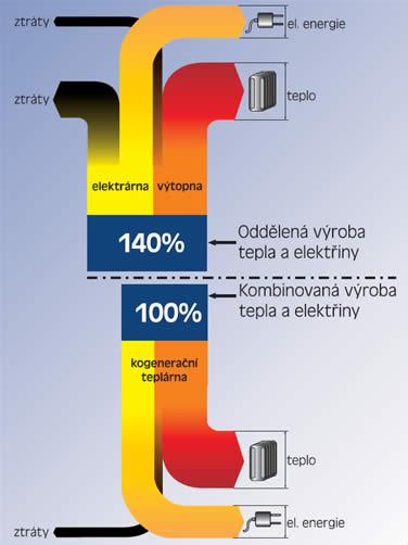 Účinnost výroby tepelné a elektrické energie se může podstatně lišit, a proto hodnota modulu e má velký vliv na vyhodnocení účinnosti kogenerační jednotky (dále jen KJ) při porovnání s oddělenou